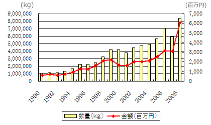 輸入節の輸入総数量とその金額