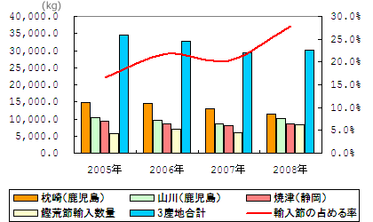 2005～2008年度の産地別鰹節の取扱量